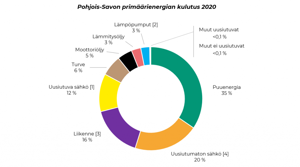 Pohjois-Savon primäärienergiankulutus 2020