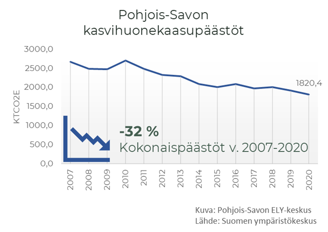 Pohjois-Savon kasvihuonekaasu päästöt ovat laskeneet 32 % vuosien 2007-2020 välisenä aikana.