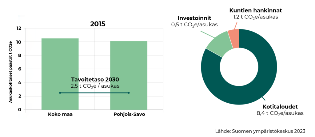 Pohjois-Savon kulutusperusteiset päästöt ja maan keskiarvo. Tavoite 2030: 2,5 t CO2e