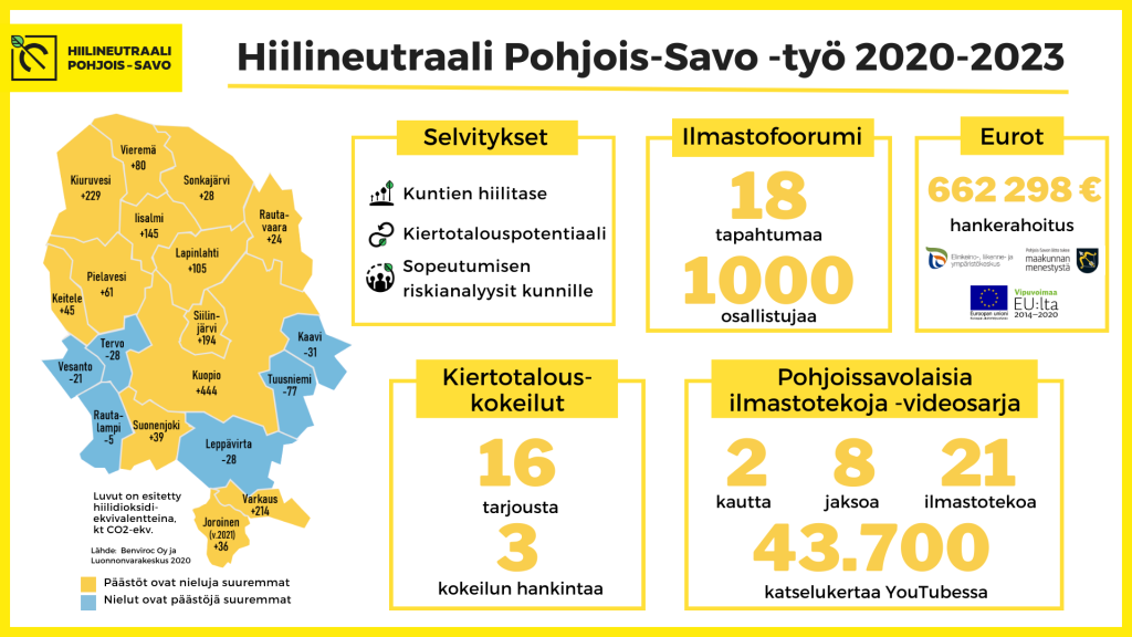 Hiilineutraali-Pohjois-Savo -työn tuloksia 2020-2030:

18 tapahtumaa, 1000 osallistujaa
662 298 euron hankerahoitus
16 kiertotalouskokeilua
21 ilmastotekoja esillä videosarjassa
Maakunnallinen hiilitase