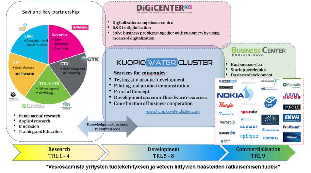 Prosessikaavio Kuopio water cluster toimintamallista