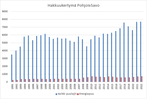 Pohjois-Savon hakkuukertymä ja energiapuukertymä 1991-2022