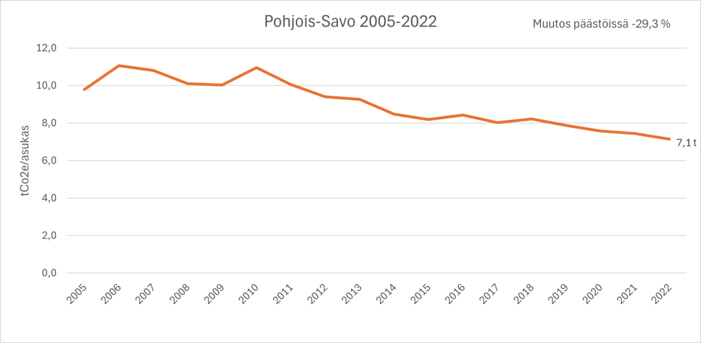 Viivadiagrammi Pohjois-Savon asukaskohtaisten kasvihuonekaasupäästöjen kehityksestä vuosina 2005-2022.