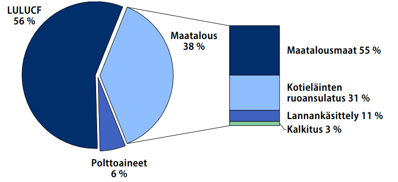 Kuvassa maatalouden kasvihuonekaasupäästöjen jakauma, joka näyttää, että maatalouden päästöt ovat 38 %, polttoaineet 6 % ja maankäyttösektorin päästöt 56 %.