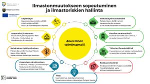 Pohjois-Savon alueellinen sopeutumismalli