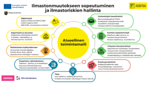 Infograafiin koottu ilmastonmuutokseen sopeutumisen alueellisen toimintamallin osa-alueet.