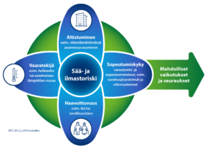 Kuvituskuva ilmastoriskin syntyyn vaikuttavista tekijöistä.