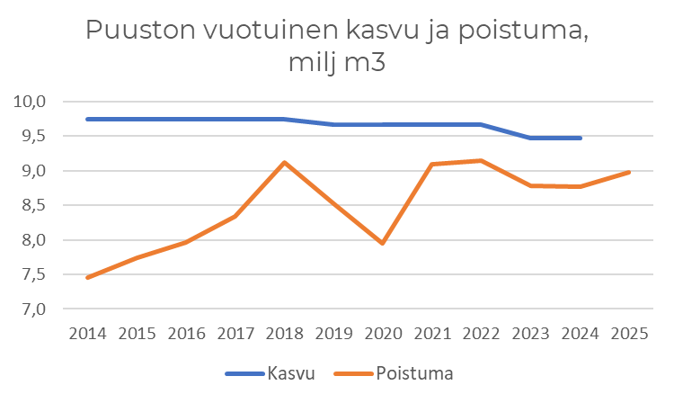 Kuvaus puuston vuotuisesta kasvusta ja puuston vuotuisesta poistumasta vuosina 2014-2025. Puuston poistuma vuonna 2025 oli n. 9 miljoonaa kuutiota. Puuston kasvu on ollut viime vuosina n. 9,5 miljoonaa kuutiota.