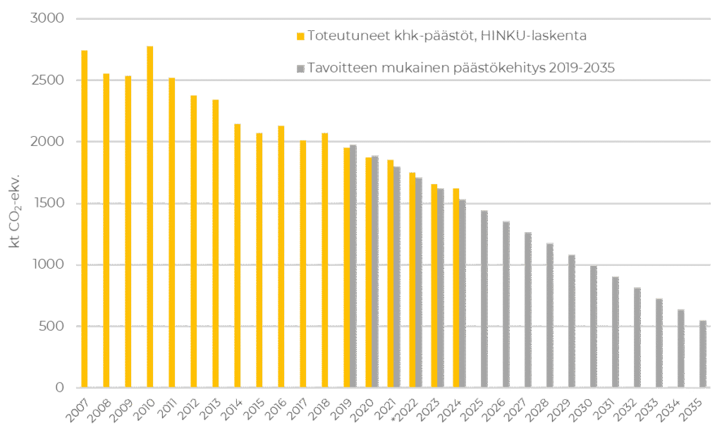 Kuvaus vuotuisesta päästökehityksestä vuodesta 2007 lähtien, vuoteen 2024 saakka. Lisäksi kuvattuna tavoitteen mukainen päästökehitys vuosina 2019-2035.