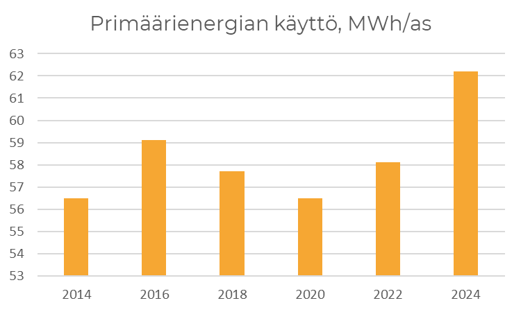 Kuvaus asukaskohtaisesta primäärienergian käytöstä, MWh/asukas. Vuonna 2024 energiaa käytettiin noin 62 megawattituntia asukasta kohden.