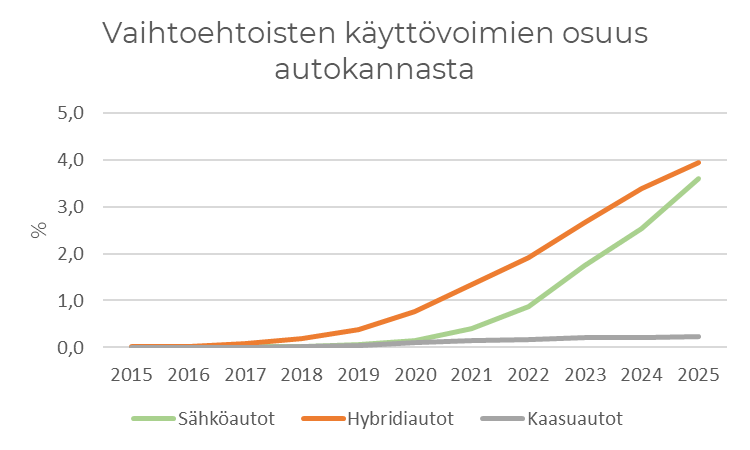 Kuvaus sähköautojen, hybridiautojen ja kaasuautojen määrien kehityksestä vuosina 2015-2025. Sähköautoja oli vuonna 2025 autokannasta n. 3,5 %, hybridiautoja n. 4 % ja kaasuautoja n. 0,3 %.